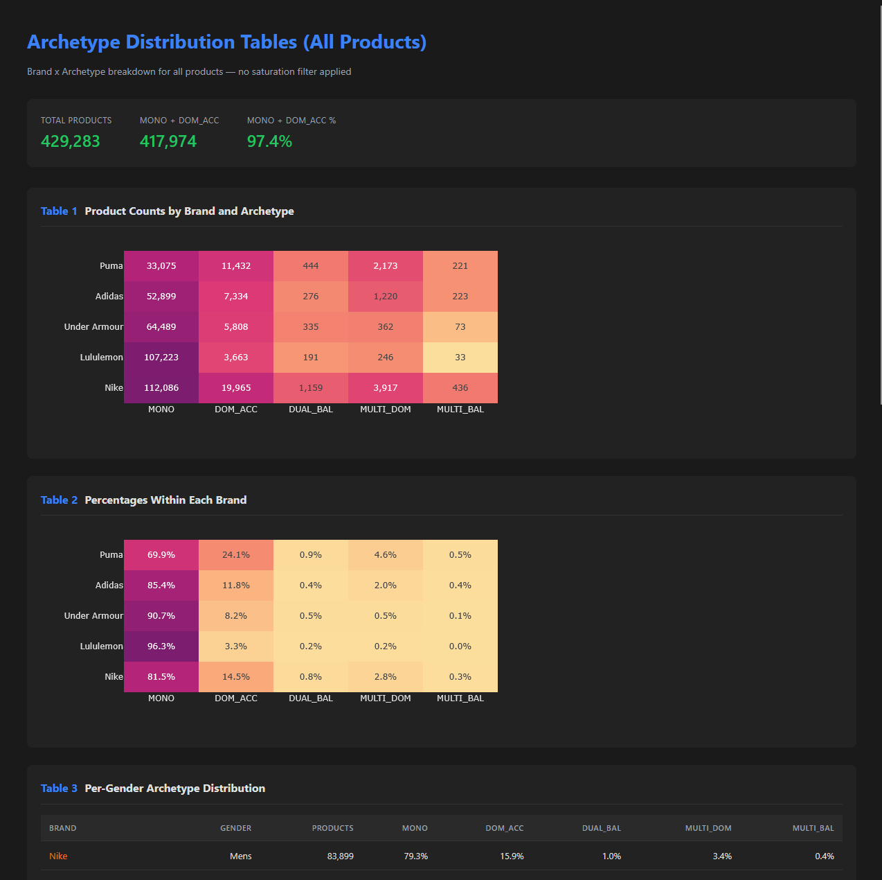 Screenshot of archetype_distribution.html